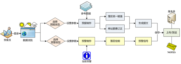 長春市精細化數(shù)字預(yù)報系統(tǒng),氣象軟件開發(fā)