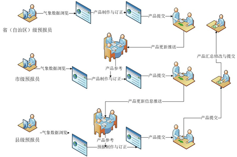 長春市精細化數(shù)字預(yù)報系統(tǒng),氣象軟件開發(fā)